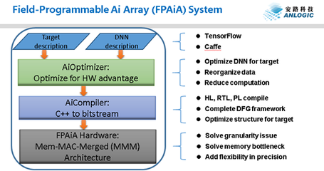 破局專用計算 安路科技發(fā)布AI戰(zhàn)略，引領(lǐng)智能應(yīng)用新生態(tài)